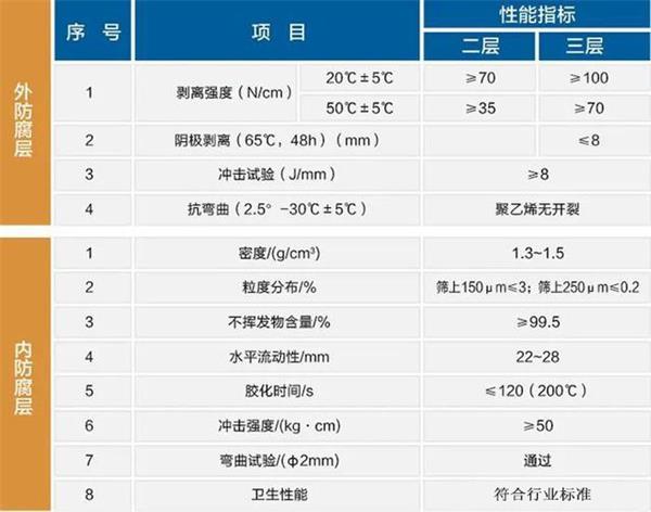 上海防腐螺旋钢管性能指标参数